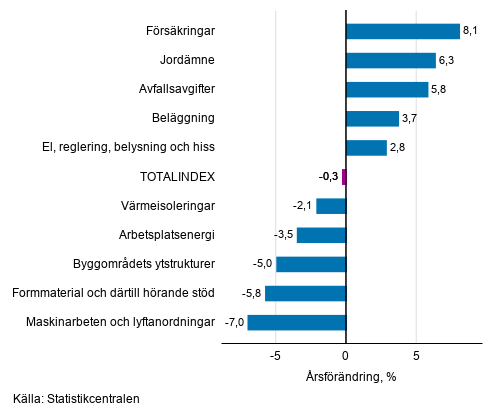 Figurbilaga 1. Insatsindex 2015=100, st�rsta �rsf�r�ndringar, procent