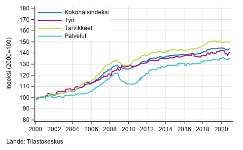 Rakennuskustannusindeksin pitk�n aikav�lin kehitys