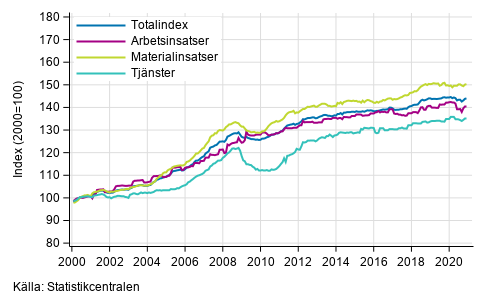 Byggnadskostnadsindexets l�ngsiktiga utveckling