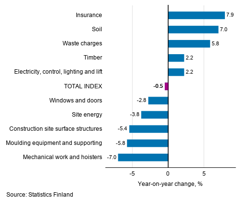 Appendix figure 1. Input indices 2015=100, largest annual changes, per cent
