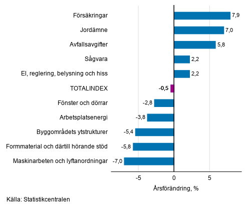 Figurbilaga 1. Insatsindex 2015=100, st�rsta �rsf�r�ndringar, procent