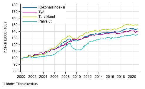 Rakennuskustannusindeksin pitk�n aikav�lin kehitys