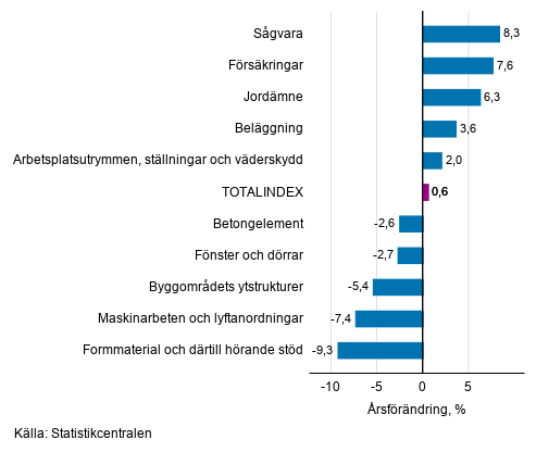 Figurbilaga 1. Insatsindex 2015=100, största årsförändringar, procent