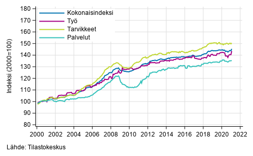 Rakennuskustannusindeksin pitk�n aikav�lin kehitys