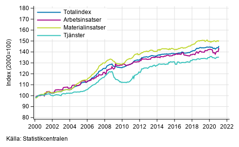 Byggnadskostnadsindexets l�ngsiktiga utveckling