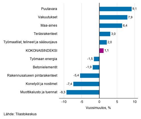 Liitekuvio 1. Panosindeksit 2015=100, suurimmat vuosimuutokset, prosenttia