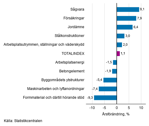 Figurbilaga 1. Insatsindex 2015=100, st�rsta �rsf�r�ndringar, procent