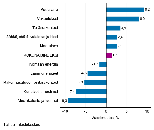 Liitekuvio 1. Panosindeksit 2015=100, suurimmat vuosimuutokset, prosenttia