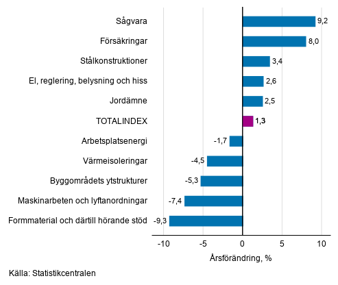 Figurbilaga 1. Insatsindex 2015=100, st�rsta �rsf�r�ndringar, procent
