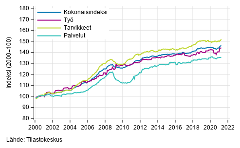 Rakennuskustannusindeksin pitk�n aikav�lin kehitys