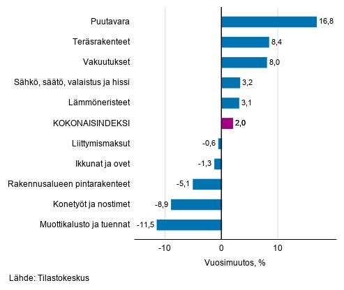 Liitekuvio 1. Panosindeksit 2015=100, suurimmat vuosimuutokset, prosenttia