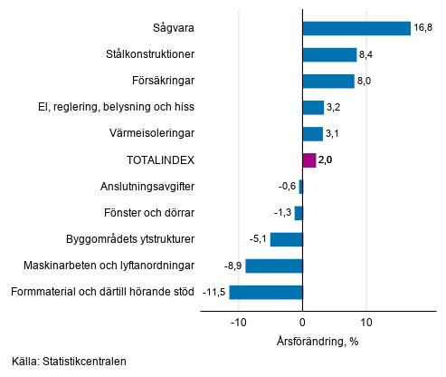 Figurbilaga 1. Insatsindex 2015=100, st�rsta �rsf�r�ndringar, procent
