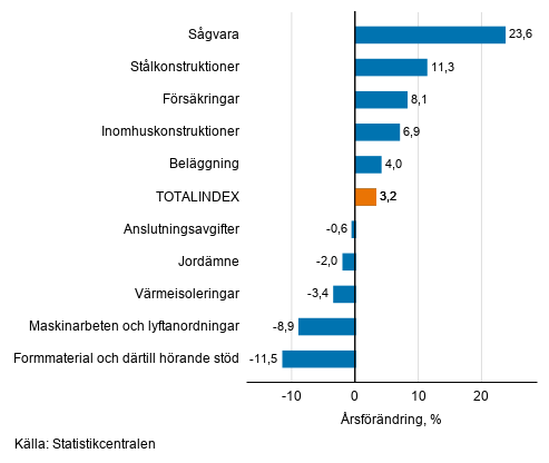 Figurbilaga 1. Insatsindex 2015=100, st�rsta �rsf�r�ndringar, procent