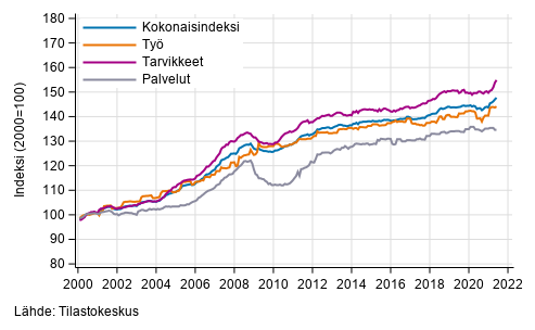 Rakennuskustannusindeksin pitk�n aikav�lin kehitys