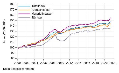 Byggnadskostnadsindexets l�ngsiktiga utveckling