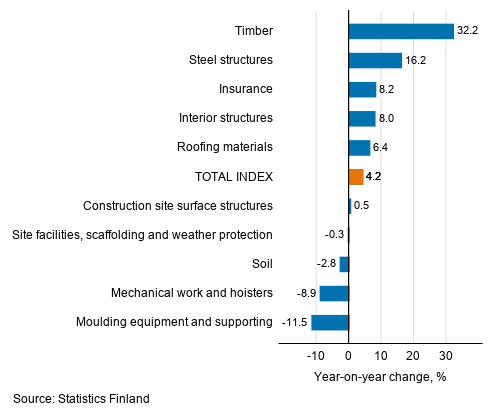 Appendix figure 1. Input indices 2015=100, largest annual changes, per cent