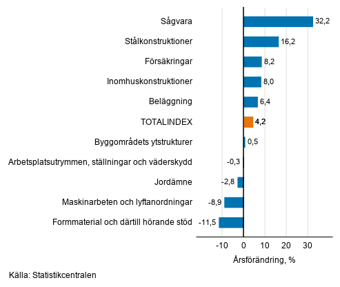 Figurbilaga 1. Insatsindex 2015=100, st�rsta �rsf�r�ndringar, procent