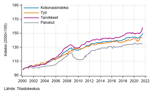 Rakennuskustannusindeksin pitk�n aikav�lin kehitys