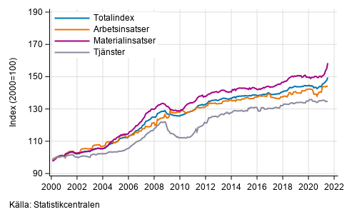 Byggnadskostnadsindexets l�ngsiktiga utveckling