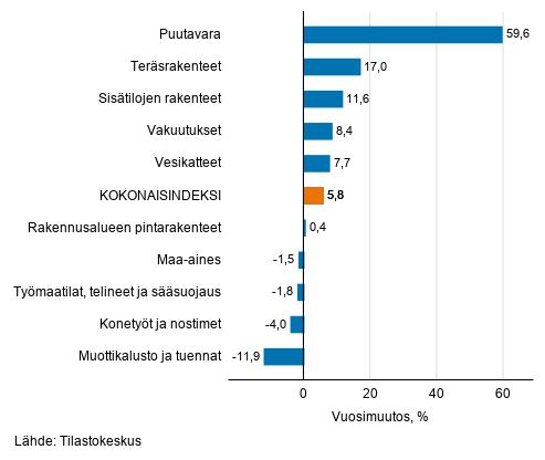 Liitekuvio 1. Panosindeksit 2015=100, suurimmat vuosimuutokset, prosenttia