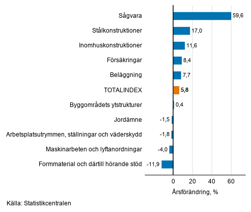 Figurbilaga 1. Insatsindex 2015=100, största årsförändringar, procent