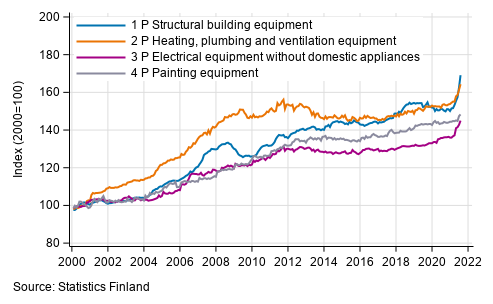 Appendix figure 2. Index clause sub-indices P 2000=100