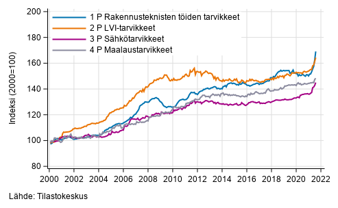 Liitekuvio 2. Osaindeksit P 2000=100