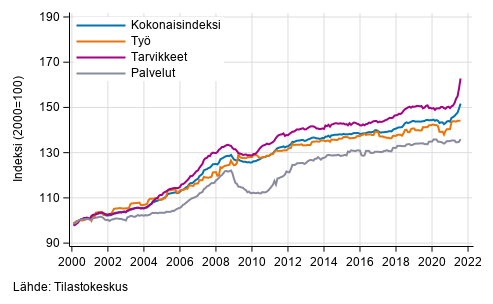 Rakennuskustannusindeksin pitk�n aikav�lin kehitys
