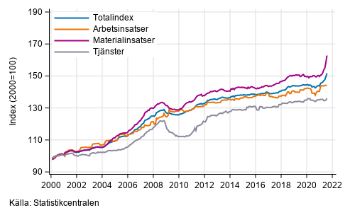 Byggnadskostnadsindexets l�ngsiktiga utveckling