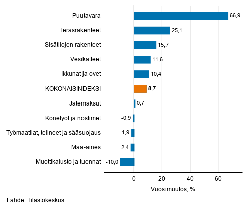 Liitekuvio 1. Panosindeksit 2015=100, suurimmat vuosimuutokset, prosenttia