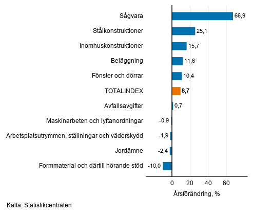 Figurbilaga 1. Insatsindex 2015=100, st�rsta �rsf�r�ndringar, procent