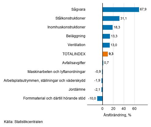 Figurbilaga 1. Insatsindex 2015=100, största årsförändringar, procent