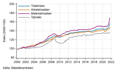 Byggnadskostnadsindexets l�ngsiktiga utveckling