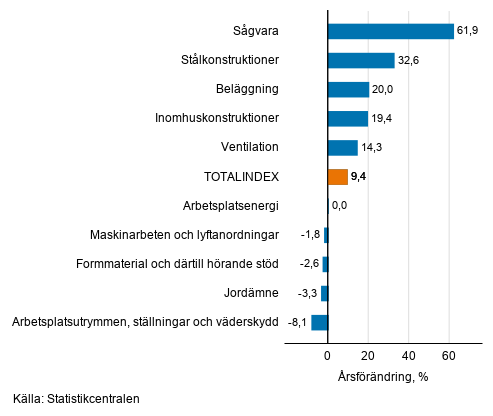 Figurbilaga 1. Insatsindex 2015=100, största årsförändringar, procent