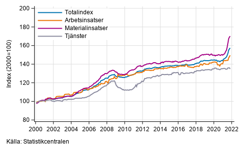 Byggnadskostnadsindexets långsiktiga utveckling