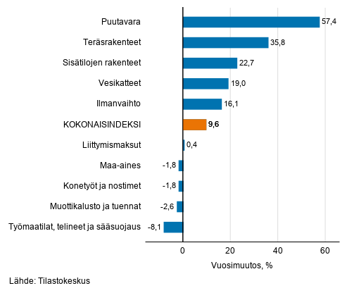 Liitekuvio 1. Panosindeksit 2015=100, suurimmat vuosimuutokset, prosenttia