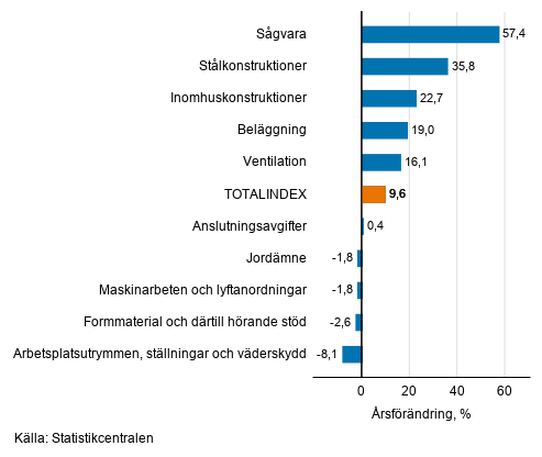 Figurbilaga 1. Insatsindex 2015=100, st�rsta �rsf�r�ndringar, procent