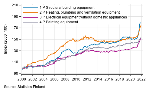 Appendix figure 2. Index clause sub-indices P 2000=100