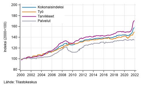 Rakennuskustannusindeksin pitk�n aikav�lin kehitys