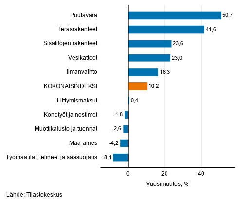 Liitekuvio 1. Panosindeksit 2015=100, suurimmat vuosimuutokset, prosenttia