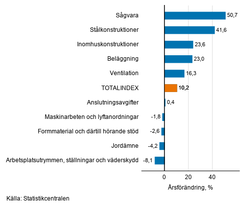 Figurbilaga 1. Insatsindex 2015=100, st�rsta �rsf�r�ndringar, procent