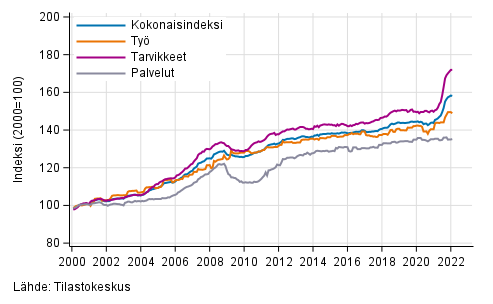 Rakennuskustannusindeksin pitk�n aikav�lin kehitys (Kuviota korjattu 11.3.2022.)