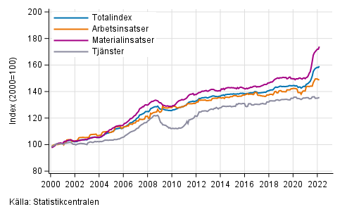 Byggnadskostnadsindexets långsiktiga utveckling