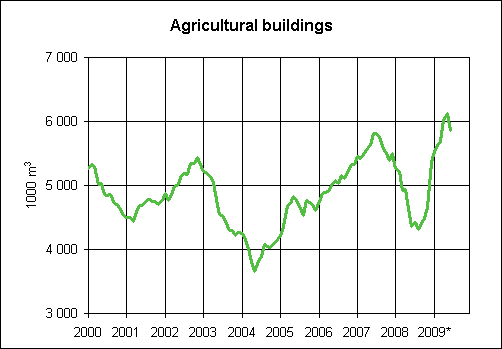 6. Granted building permits for agricultural buildings, variable annual sum (1000 m3)
