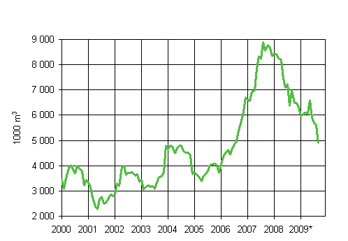 2. Granted building permits for commercial buildings, variable annual sum (1000 m3)