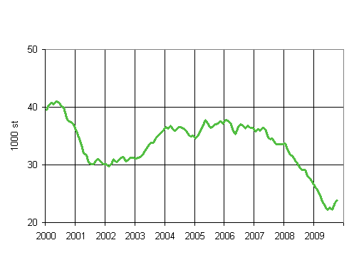 1. Beviljade bygglov f�r bost�der, glidande �rssumma (1000 st)