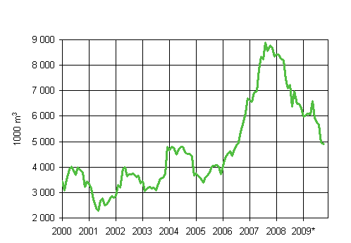 2. Granted building permits for commercial buildings, variable annual sum (1000 m3)