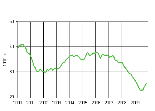 1. Beviljade bygglov f�r bost�der, glidande �rssumma (1000 st)