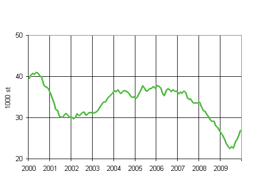1. Beviljade bygglov f�r bost�der, glidande �rssumma (1000 st)