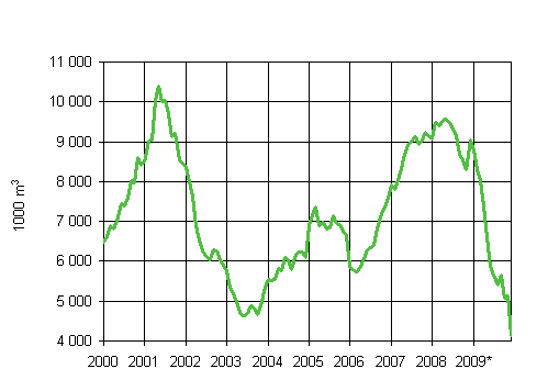 4. My�nnetyt rakennusluvat teollisuusrakennuksille, liukuva  vuosisumma (1000 m3)